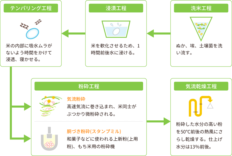 洗米工程 ぬか、埃、土壌菌を洗い流す。　浸漬工程 米を軟化させるため、1時間前後水に浸ける。　テンパリング工程 米の内部に吸水ムラがないよう時間をかけて浸透、寝かせる。　粉砕工程 気流粉砕 高速気流に巻き込まれ、米同士がぶつかり微粉砕される。 胴づき粉砕（スタンプミル） 和菓子などに使われる上新粉（上用粉）、もち米用の粉砕機　気流粉砕工程 粉砕した水分の高い粉を50°C前後の熱風にさらし乾燥する。仕上げ水分は13％前後。