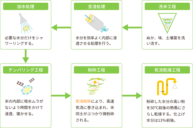 洗米工程 ぬか、埃、土壌菌を洗い流す。 含浸処理 水分を効率よく内部に浸透させる処理を行う。 加水処理 必要な水分だけをシャワーリングする。 テンパリング工程 米の内部に吸水ムラがないよう時間をかけて浸透、寝かせる。 粉砕工程 気流粉砕により、高速気流に巻き込まれ、米同士がぶつかり微粉砕される。 気流乾燥工程 粉砕した水分の高い粉を50°C前後の熱風にさらし乾燥する。仕上げ水分は13％前後。