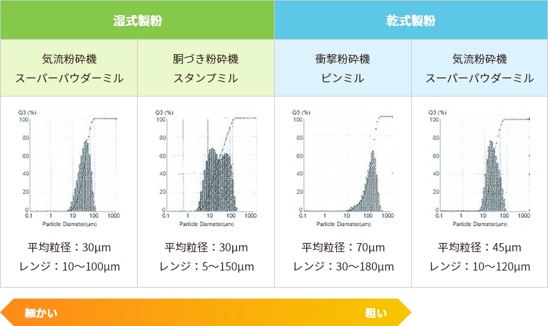 湿式製粉 平均粒径：30μm レンジ：10～100μm 胴づき粉砕機 スタンプミル 平均粒径：30μm レンジ：5～150μm 乾式製粉 衝撃粉砕機ピンミル 平均粒径：70μm レンジ：30～180μm 気流粉砕機スーパーパウダーミル 平均粒径：45μm レンジ：10～120μm 細かい 粗い