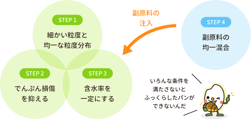 STEP 1 細かい粒度と均一な粒度分布 STEP 2 でんぷん損傷を抑える STEP3 含水率を一定にする STEP4 副原料の均一混合 副原料の注入 いろんな条件を満たされないとふっくらしたパンができないんだ