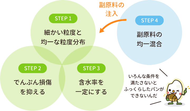 STEP 1 細かい粒度と均一な粒度分布 STEP 2 でんぷん損傷を抑える STEP3 含水率を一定にする STEP4 副原料の均一混合 副原料の注入 いろんな条件を満たされないとふっくらしたパンができないんだ