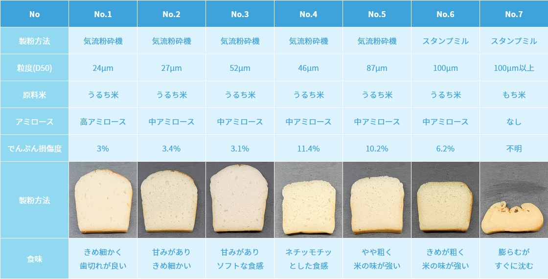 No No.1 No.2 No.3 No.4 No.5 No.6 No.7 製粉方法 気流粉砕機 スタンプミル 粒度(D50) 24μm 27μm 52μm 46μm 87μm 100μm 100μm以上 原料米 うるち米 アミロース 高アミロース 中アミロース なし でんぷん損傷度 3％ 3.4％ 3.1％ 11.4％ 10.2％ 6.2％ 不明 製粉方法 食味 きめ細かく歯切れが良い 甘みがありきめ細かい 甘みがありソフトな食感 ネチッモチッとした食感 やや粗く米の味が強い きめが粗く米の味が強い 膨らむがすぐに沈む