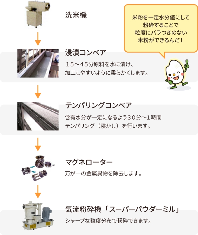 洗米機 浸漬コンベア15分～45分原料を水に漬け、加工しやすいように柔らかくします。 テンパリングコンベア 含有水分が一定になるよう30分～1時間テンパリング（寝かし）を行います。 米粉を一定水分値にして粉砕することで粒度にバラつきのない米粉ができるんだ！