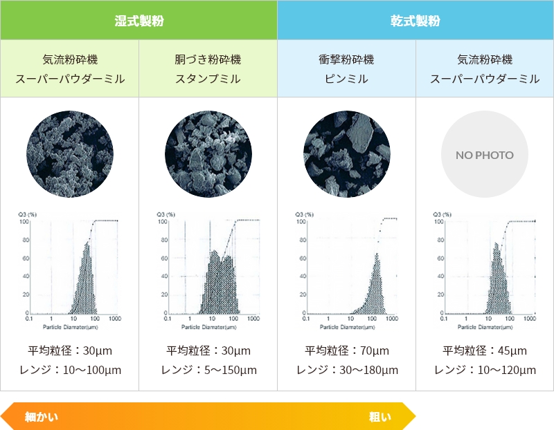 湿式製粉 気流粉砕スーパーパウダーミル 平均粒怪30μm レンジ：10～100μm 胴づき粉砕機スタンプミル 平均粒径：30μm レンジ：5～150μm 乾式製粉 衝撃粉砕機ピンミル 平均粒径：70μm レンジ：30～180μm 気流粉砕機スーパーパウダーミル 平均粒径：45μmレンジ：10～120μm 細かい 粗い