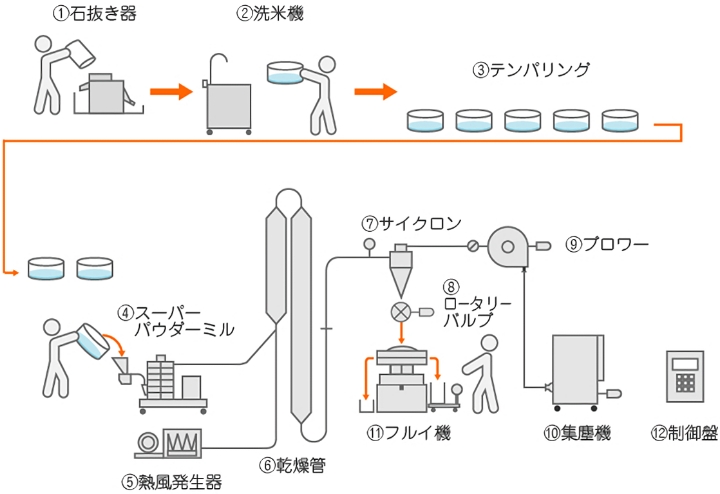 ①石抜き器 ②洗米機 ③テンパリング ④スーパーパウダーミル ⑤熱風発生機 ⑥乾燥管 ⑦サイクロン ⑧ロータリーバルブ ⑨プロワー ⑩集塵機 ⑪フルイ機 ⑫制御盤