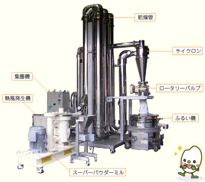 乾燥管 サイクロン ロータリーバルブ ふるい機 集塵機 熱風発生機 スーパーパウダーミル